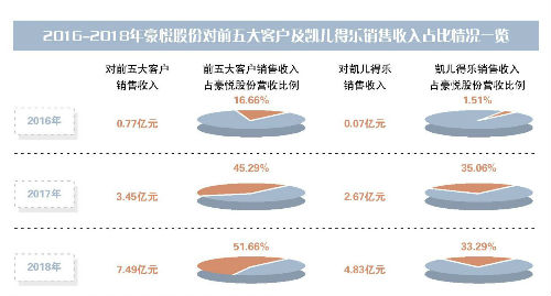 豪悦股份对凯儿得乐依赖升温